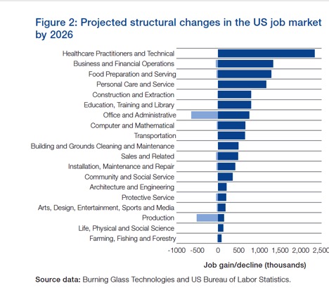 Projected structural changes in the US job market by 2026.