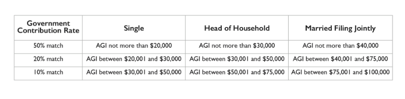 Figures showing the suggested rate of government contribution for a proposed lifelong learning savings account.