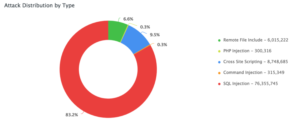A graph showing the types of cyber attacks collected by the Akamai Intelligent Platform.