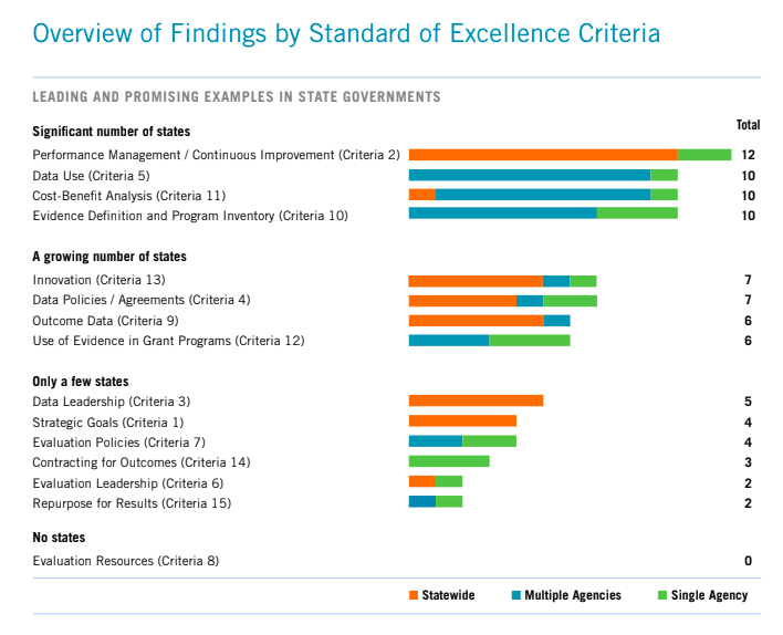 An overview of the findings by Results for America show the number of states which fall into the criteria outlined in the survey.