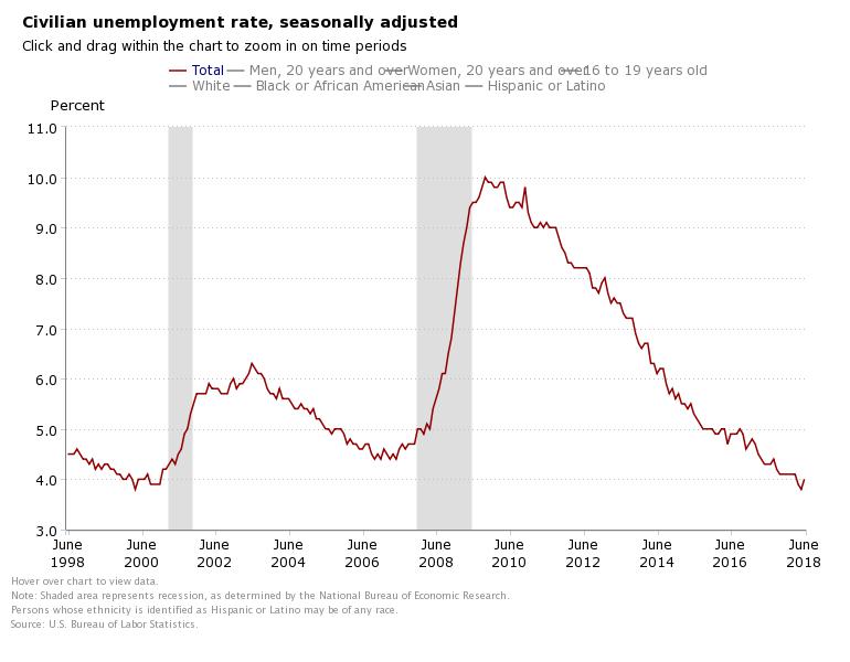 More job seekers are looking for work but are unable to find it, which caused a rise in the unemployment rate in June.
