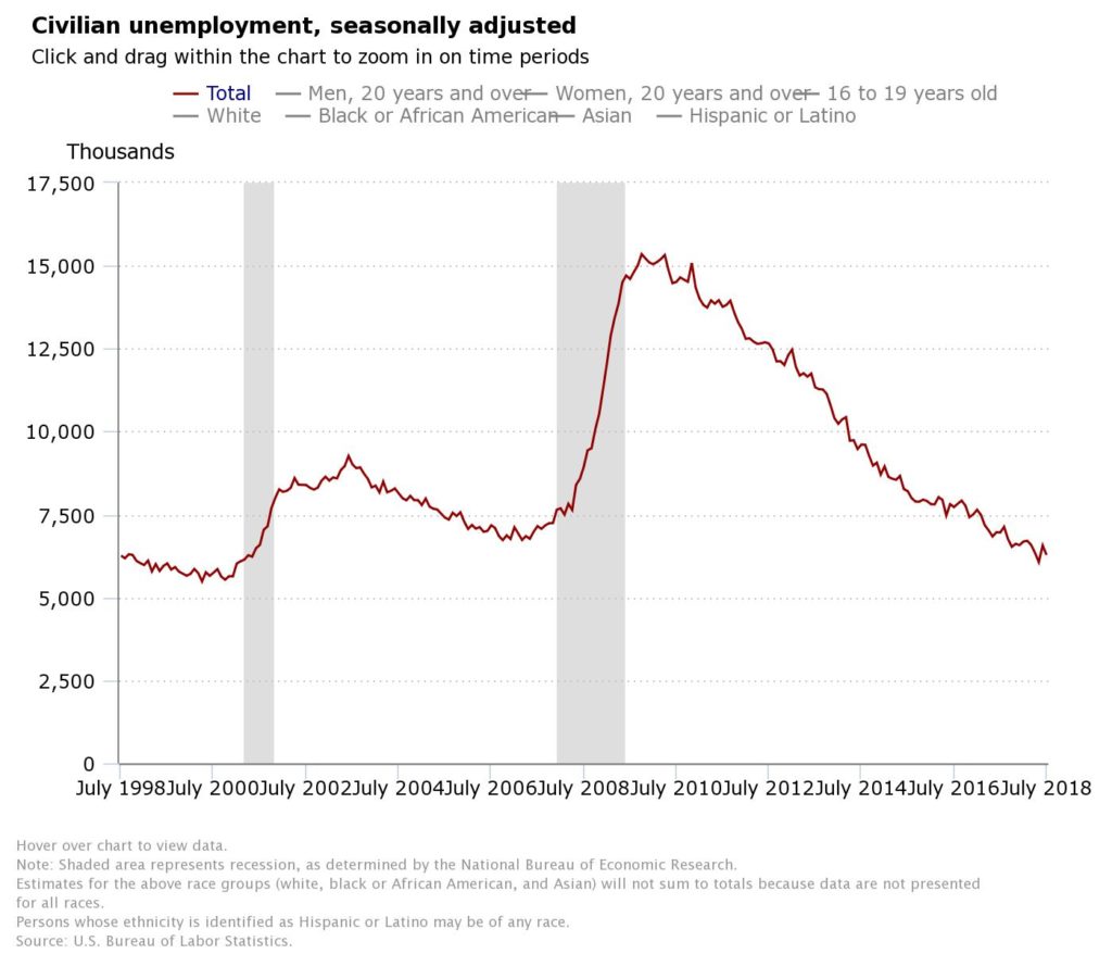 The latest chart on the U.S. employment landscape from the U.S. Bureau of Labor Statistics.