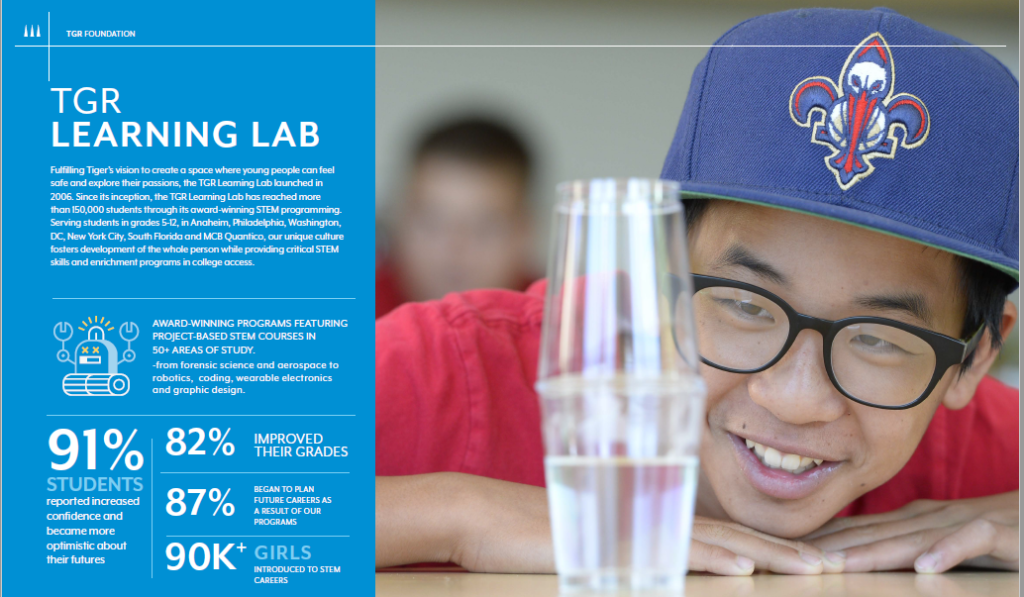 Statistics for the TGR Learning Lab from the Tiger Woods Foundation.