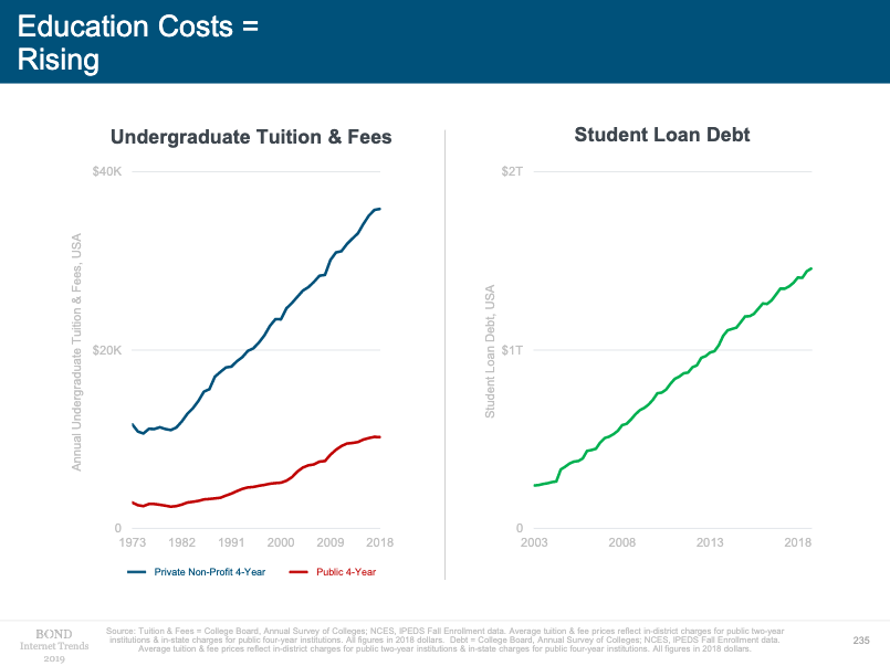 Education costs chart