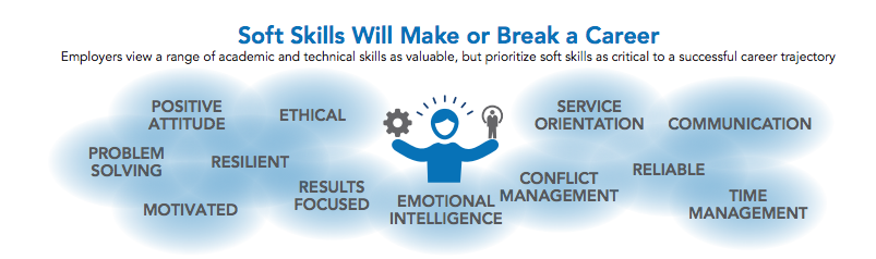 A list of the soft skills business leaders said they wanted from their workforce.