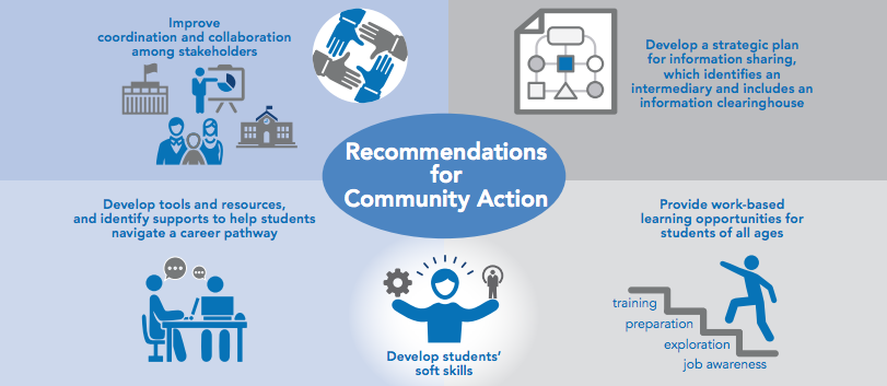 Infographic about solutions to the skills gap.