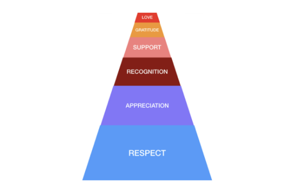 The pyramid of reciprocal emotions.