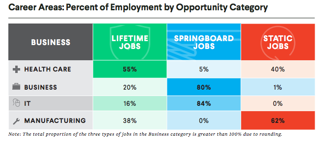 Middle-skill jobs in four sectors are broken down into areas of career advancement.