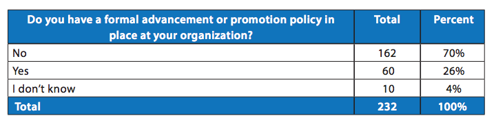 A survey of Massachusetts employers reveals employers do not have career ladders for their organizations.