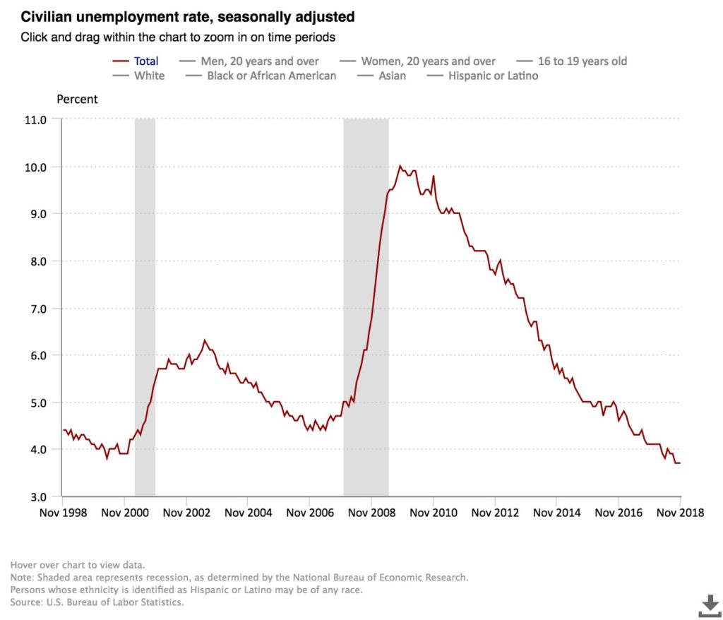 The jobs report from November 2018 shows a slowdown in job growth but no change in the unemployment rate.