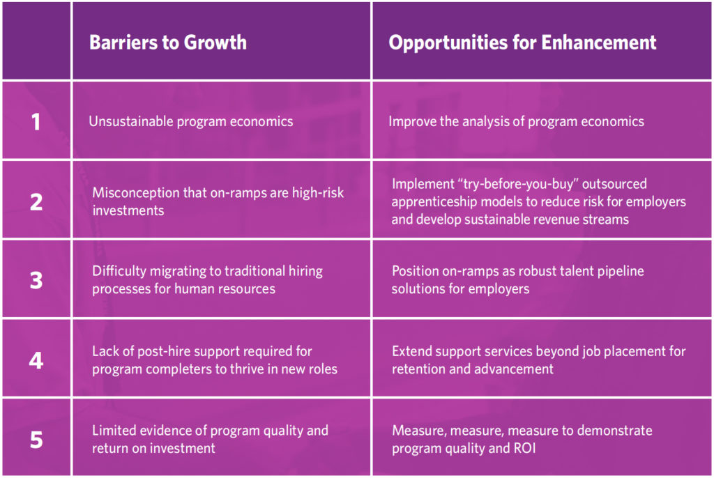 Barriers to growth of on-ramps graphic
