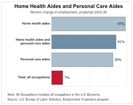 Home Health Aides and Personal Care Aides Percent change in employment, projected 2016-26 bar chart