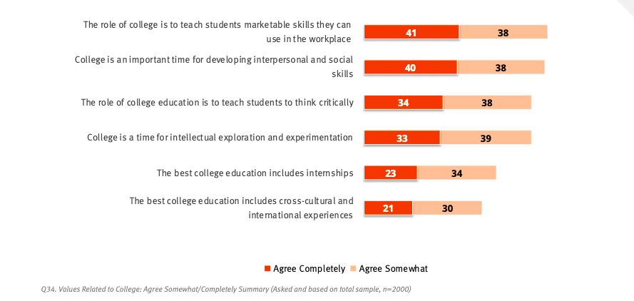 Kaplan University Partners chart on Parents Want Kids to Gain Job and Social Skills