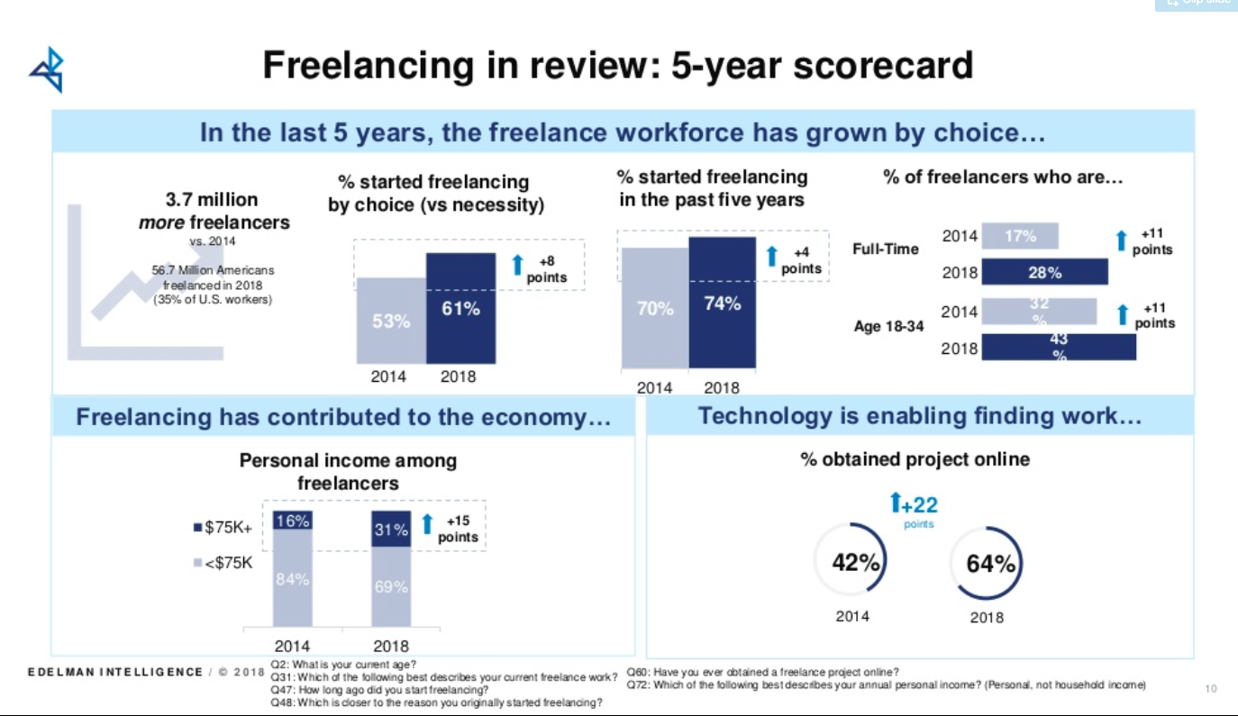 Freelancing statistics