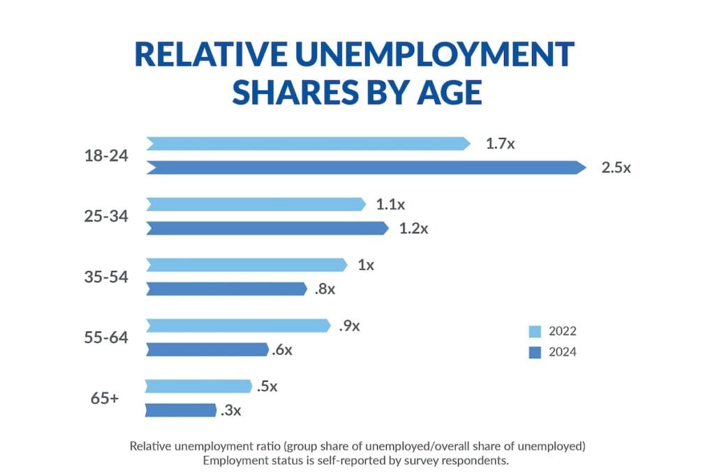 Relative unemployment shares by age.
